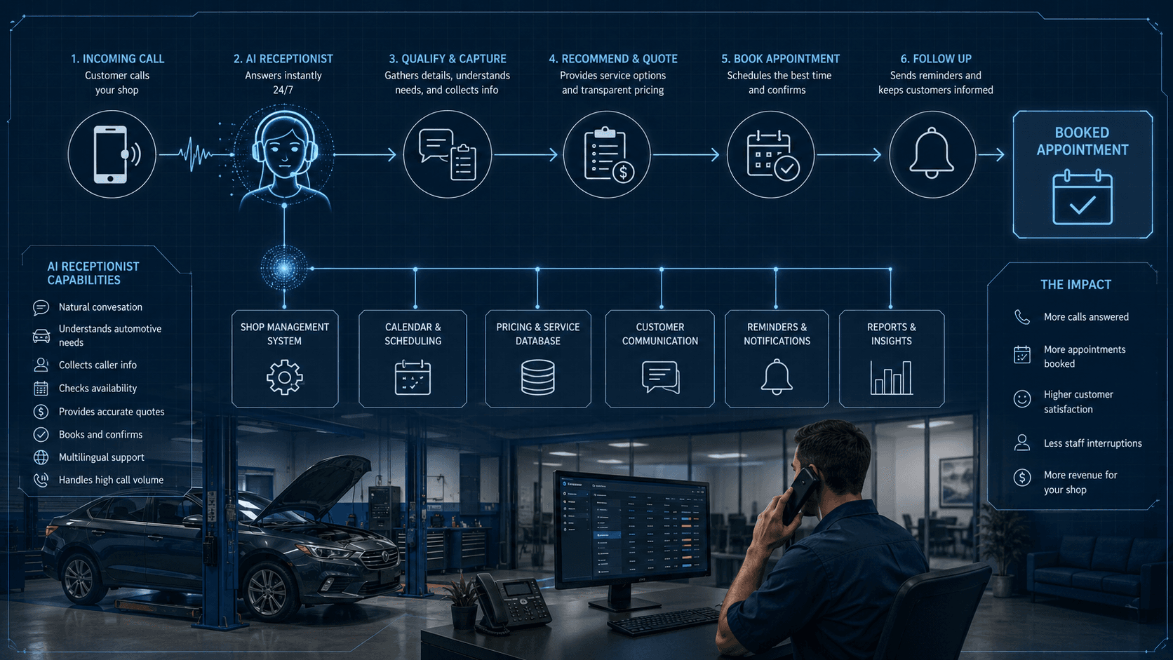 Blueprint of an auto repair AI receptionist workflow from incoming call through qualification, scheduling, follow-up, and shop systems.