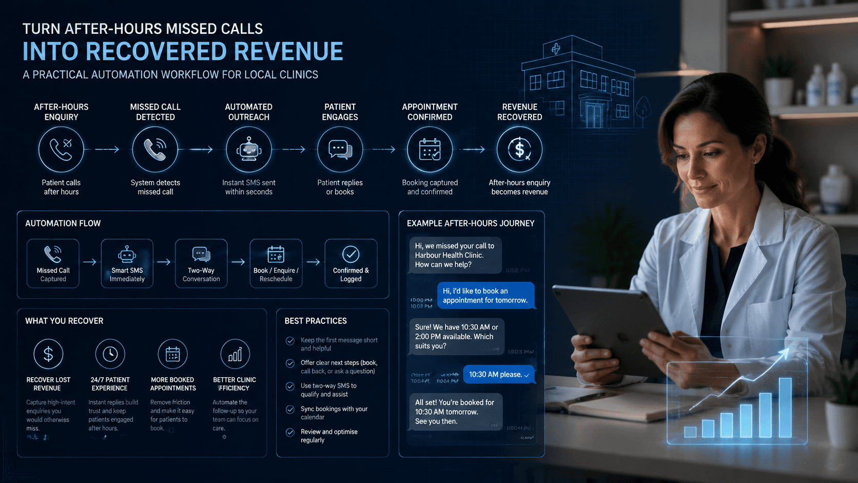 Clinic automation blueprint showing an after-hours missed call moving through text follow-up, patient response, and appointment booking.